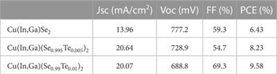 Impact of tellurium as an anion dopant on the photovoltaic performance of wide-bandgap Cu(In,Ga)Se2 thin-film solar cells with rubidium fluoride post-deposition treatment